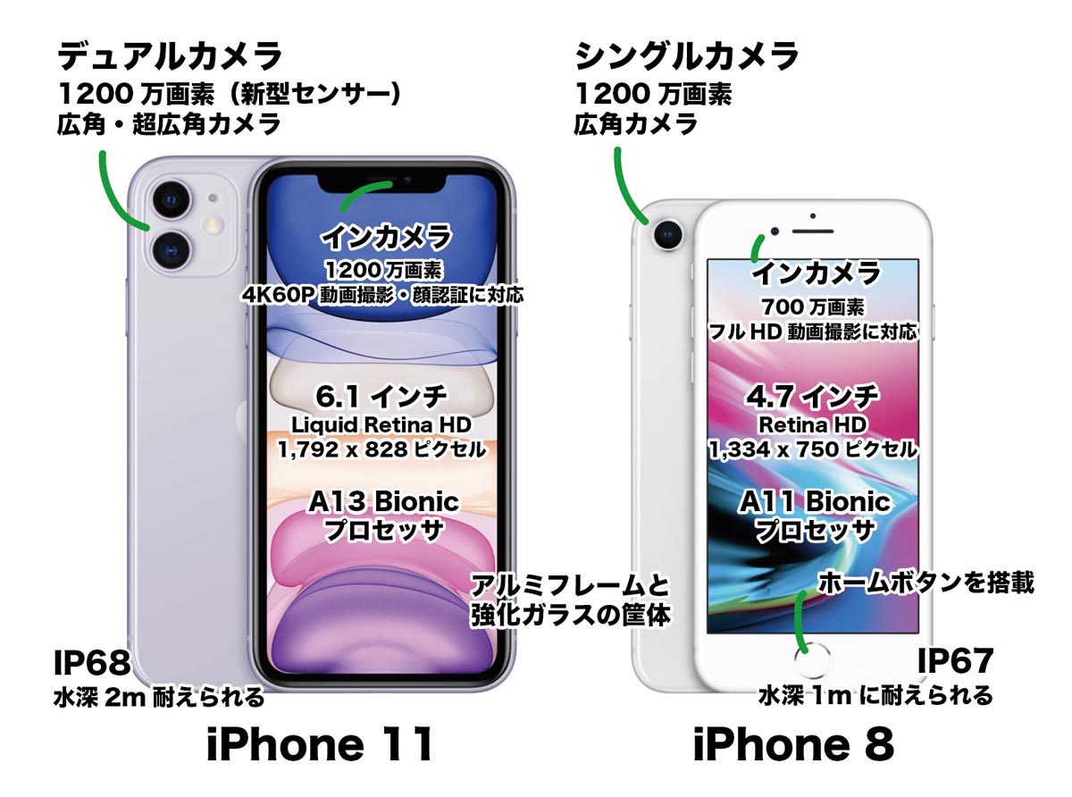 iPhone 11とiPhone 8の違いを簡単に