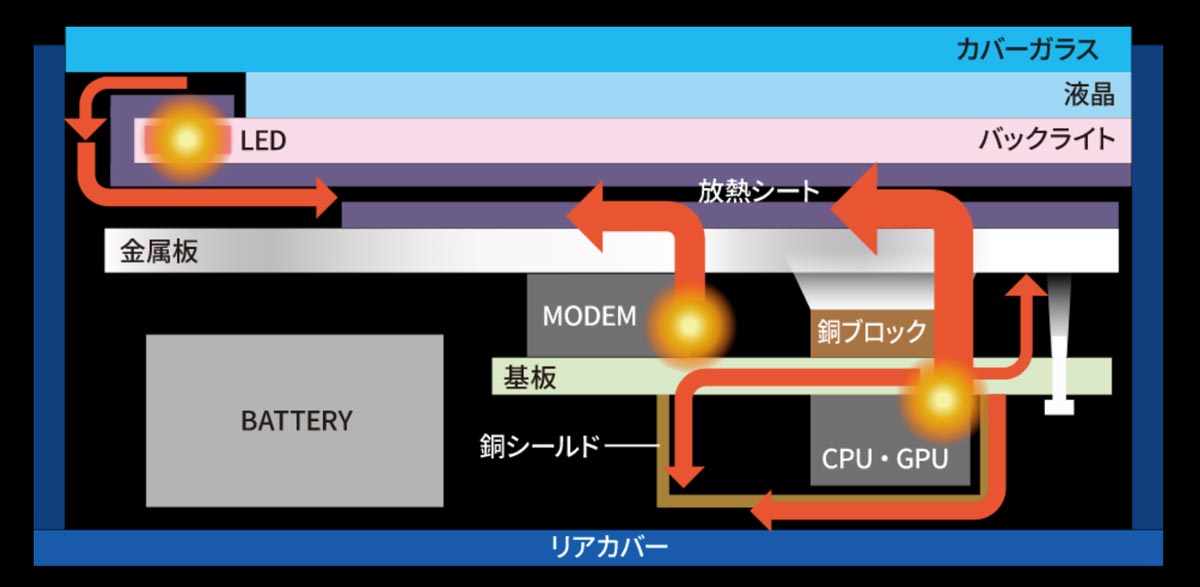 AQUOS R5Gの放熱システム