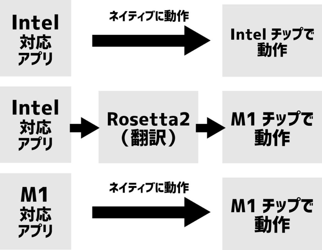 M1チップとRosetta 2