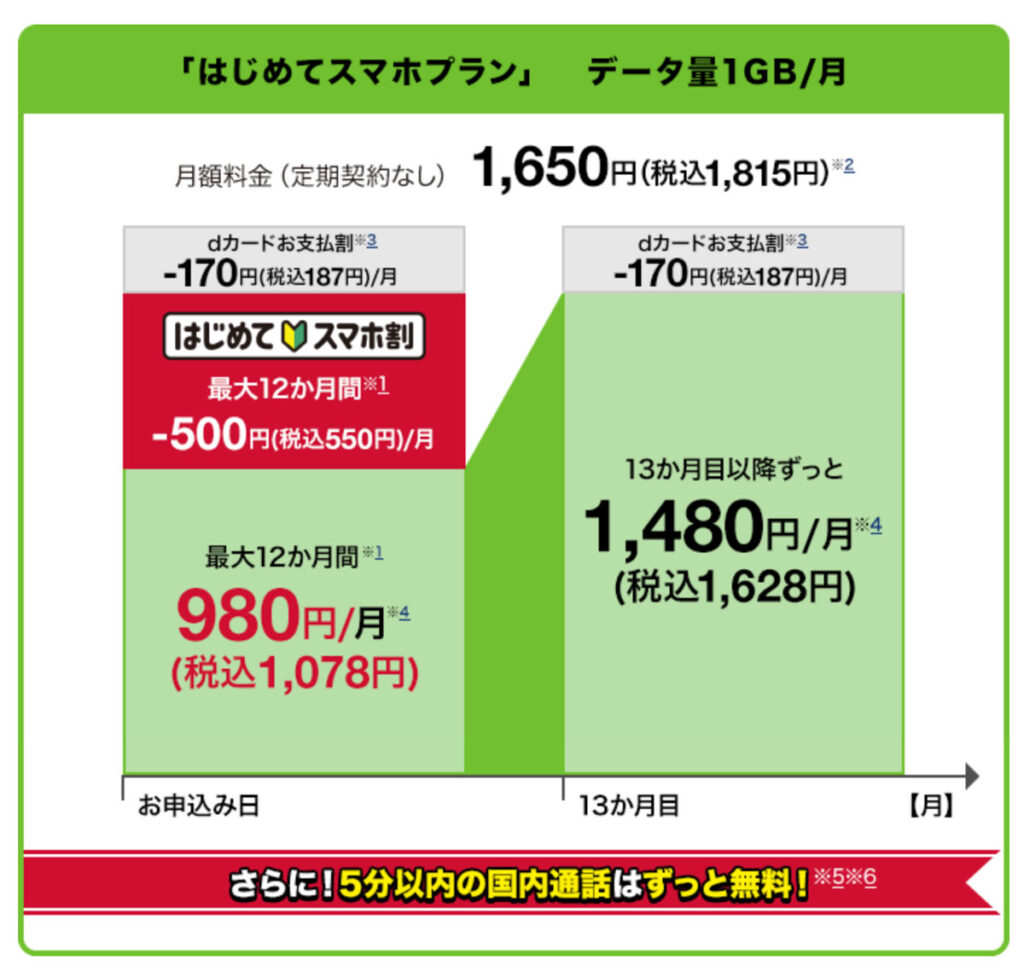 ドコモ はじめてスマホ割でガラケー キッズケータイからお得に機種変更 シンスペース