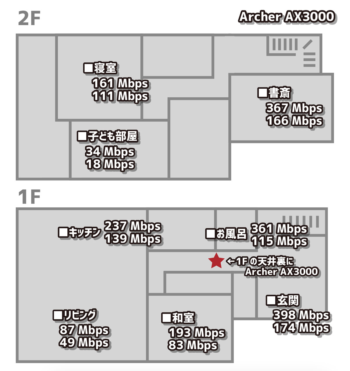 Archer AX3000 通信速度比較