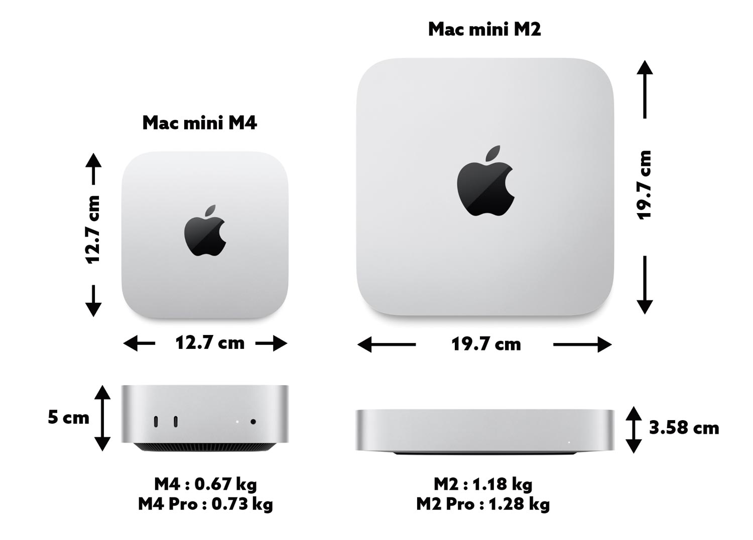 Mac mini M4 vs M2 サイズ重量比較