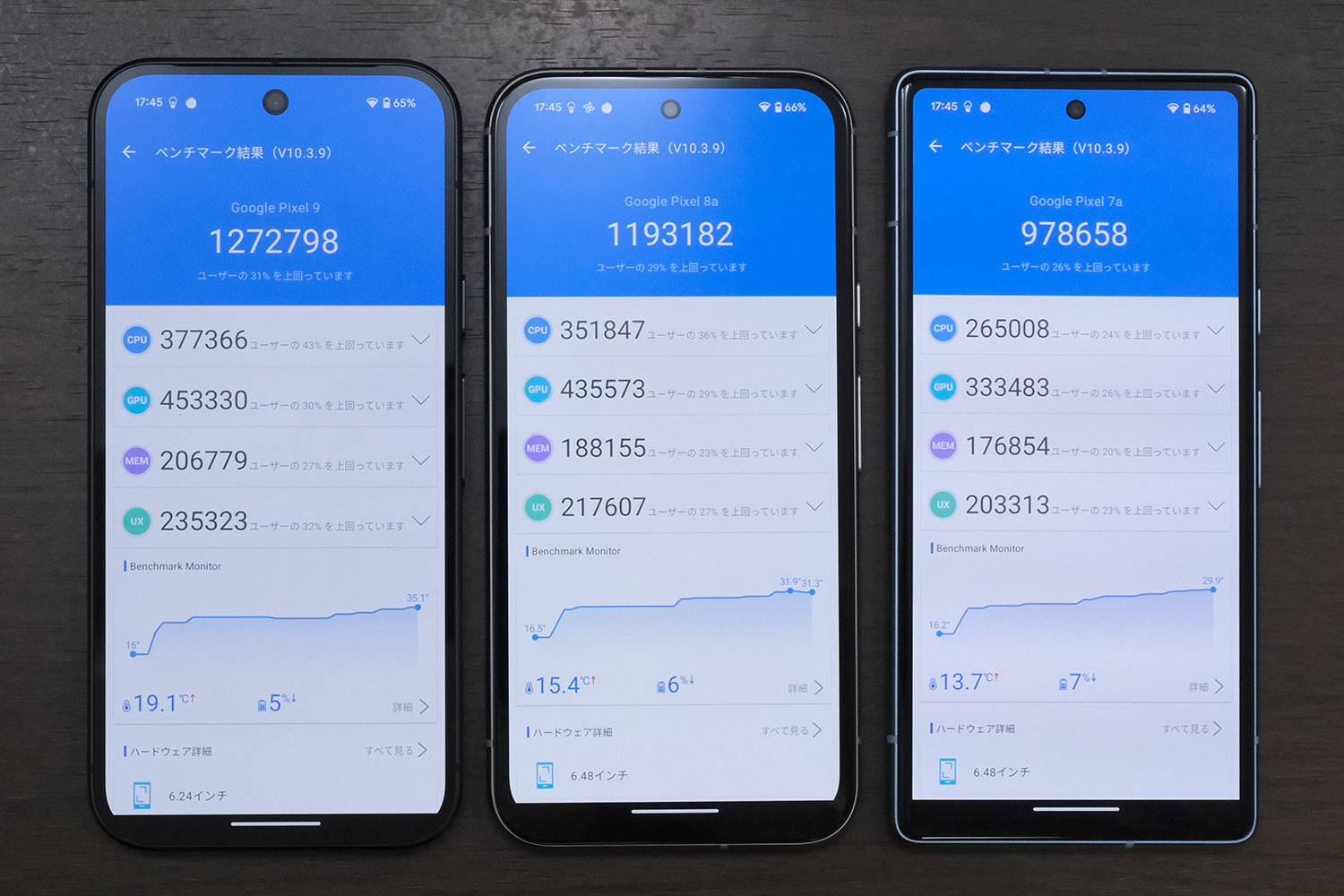 Google Tensor G4 vs  G3 vs G2